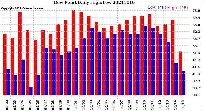 Milwaukee Weather Dew Point<br>Daily High/Low