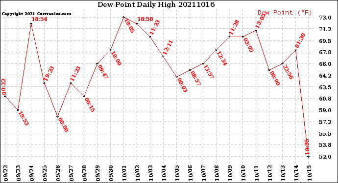 Milwaukee Weather Dew Point<br>Daily High