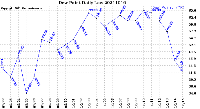 Milwaukee Weather Dew Point<br>Daily Low