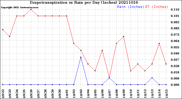 Milwaukee Weather Evapotranspiration<br>vs Rain per Day<br>(Inches)