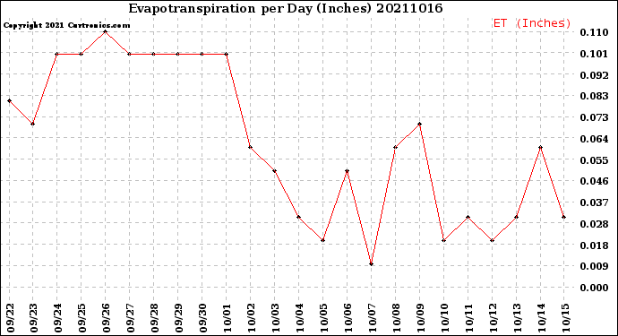 Milwaukee Weather Evapotranspiration<br>per Day (Inches)