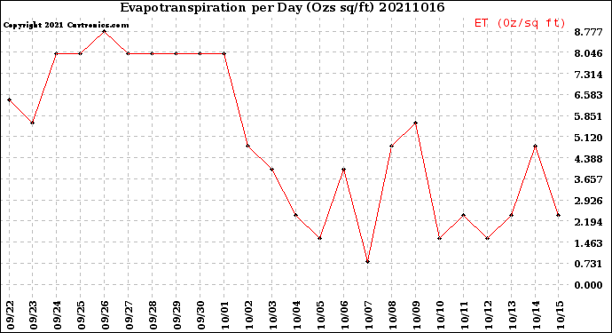 Milwaukee Weather Evapotranspiration<br>per Day (Ozs sq/ft)