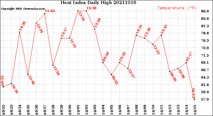 Milwaukee Weather Heat Index<br>Daily High