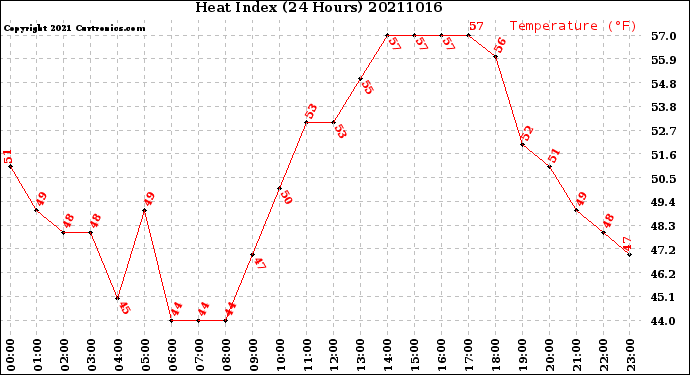 Milwaukee Weather Heat Index<br>(24 Hours)