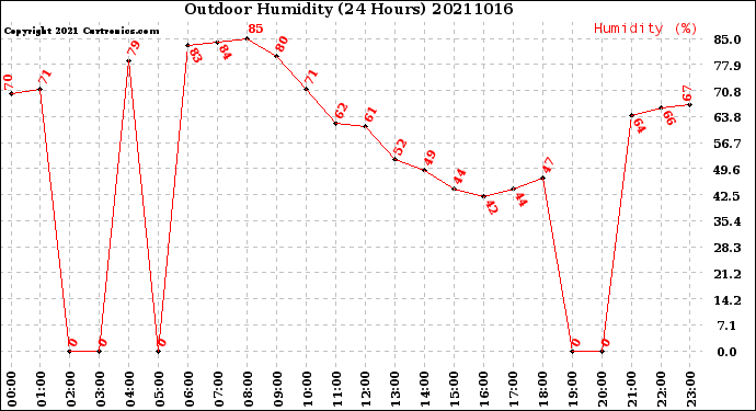 Milwaukee Weather Outdoor Humidity<br>(24 Hours)