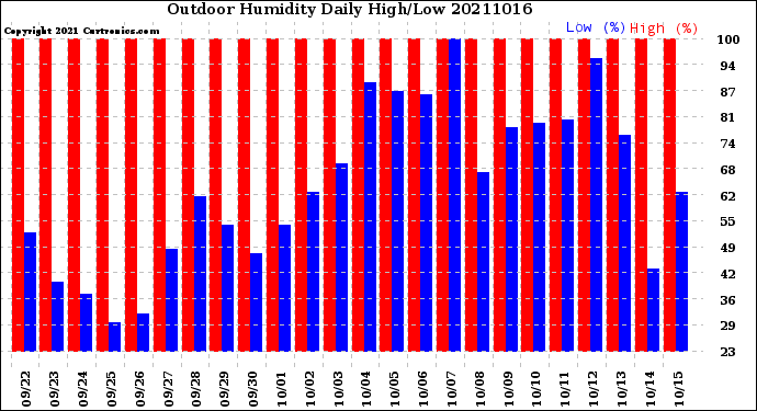 Milwaukee Weather Outdoor Humidity<br>Daily High/Low