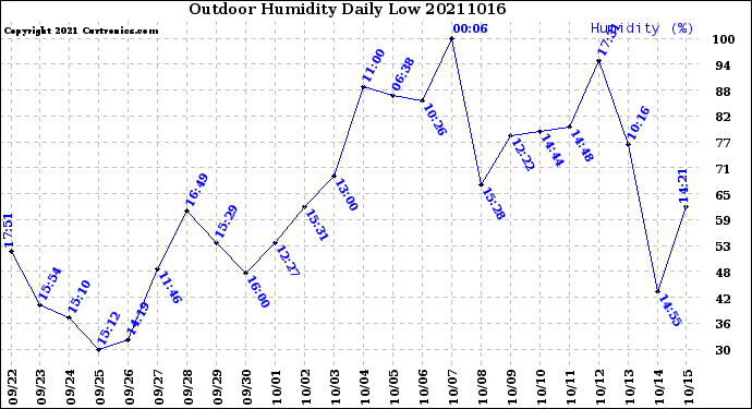 Milwaukee Weather Outdoor Humidity<br>Daily Low