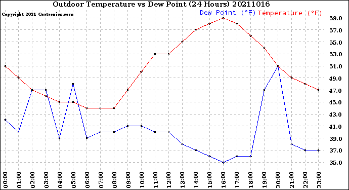 Milwaukee Weather Outdoor Temperature<br>vs Dew Point<br>(24 Hours)