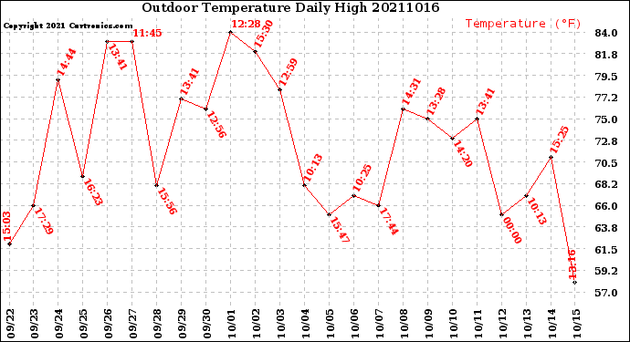 Milwaukee Weather Outdoor Temperature<br>Daily High