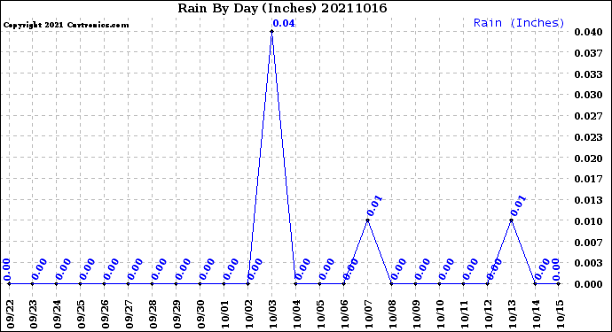 Milwaukee Weather Rain<br>By Day<br>(Inches)