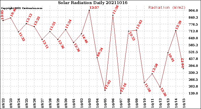 Milwaukee Weather Solar Radiation<br>Daily