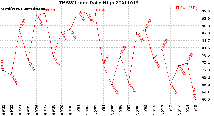 Milwaukee Weather THSW Index<br>Daily High