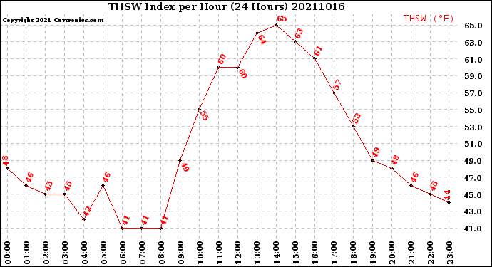 Milwaukee Weather THSW Index<br>per Hour<br>(24 Hours)
