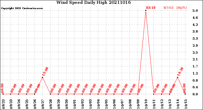 Milwaukee Weather Wind Speed<br>Daily High