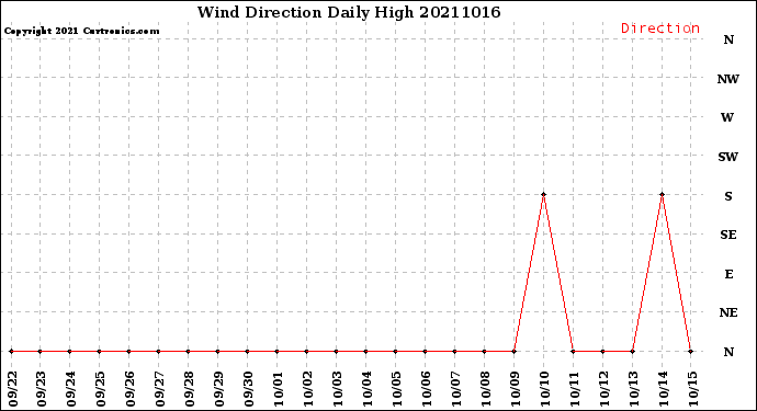 Milwaukee Weather Wind Direction<br>Daily High