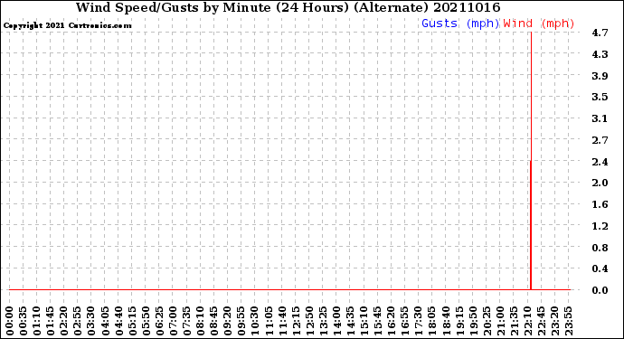 Milwaukee Weather Wind Speed/Gusts<br>by Minute<br>(24 Hours) (Alternate)