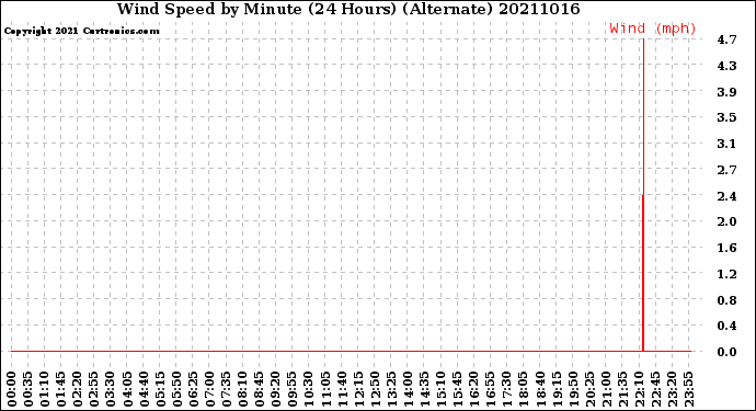 Milwaukee Weather Wind Speed<br>by Minute<br>(24 Hours) (Alternate)