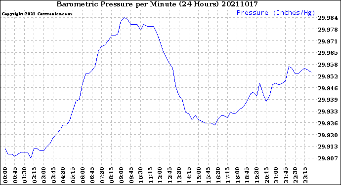 Milwaukee Weather Barometric Pressure<br>per Minute<br>(24 Hours)