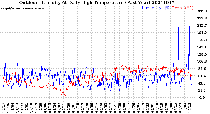 Milwaukee Weather Outdoor Humidity<br>At Daily High<br>Temperature<br>(Past Year)