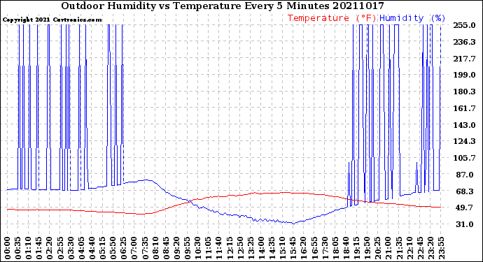 Milwaukee Weather Outdoor Humidity<br>vs Temperature<br>Every 5 Minutes