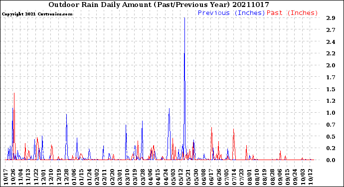 Milwaukee Weather Outdoor Rain<br>Daily Amount<br>(Past/Previous Year)