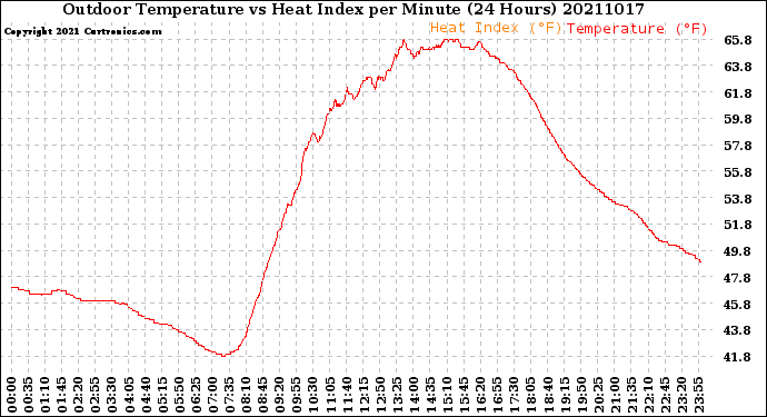Milwaukee Weather Outdoor Temperature<br>vs Heat Index<br>per Minute<br>(24 Hours)