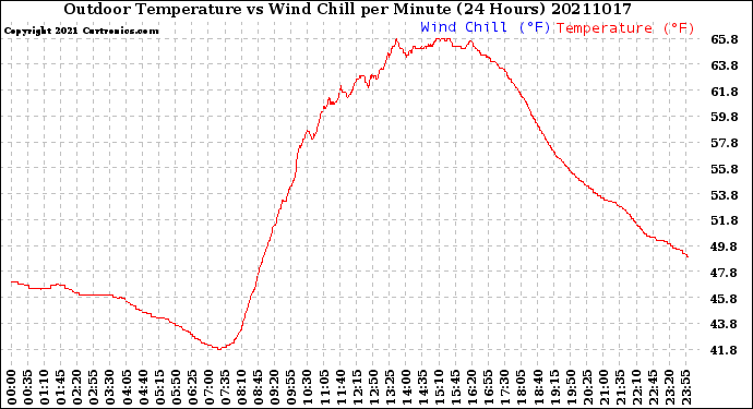 Milwaukee Weather Outdoor Temperature<br>vs Wind Chill<br>per Minute<br>(24 Hours)