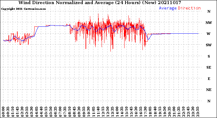 Milwaukee Weather Wind Direction<br>Normalized and Average<br>(24 Hours) (New)
