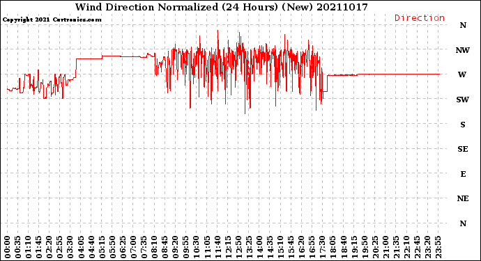 Milwaukee Weather Wind Direction<br>Normalized<br>(24 Hours) (New)