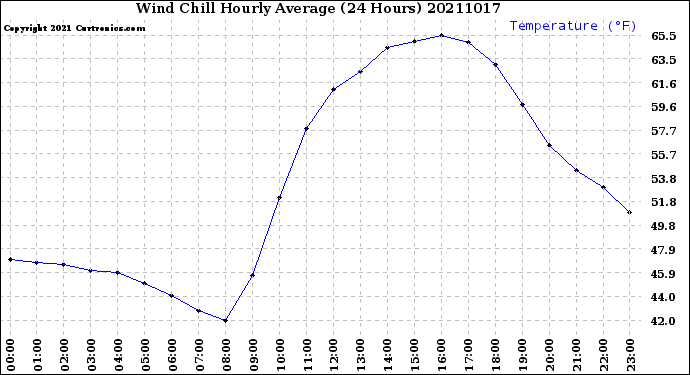 Milwaukee Weather Wind Chill<br>Hourly Average<br>(24 Hours)