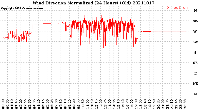 Milwaukee Weather Wind Direction<br>Normalized<br>(24 Hours) (Old)