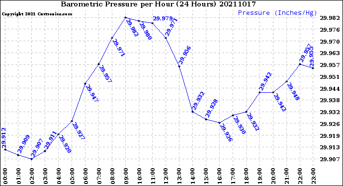 Milwaukee Weather Barometric Pressure<br>per Hour<br>(24 Hours)