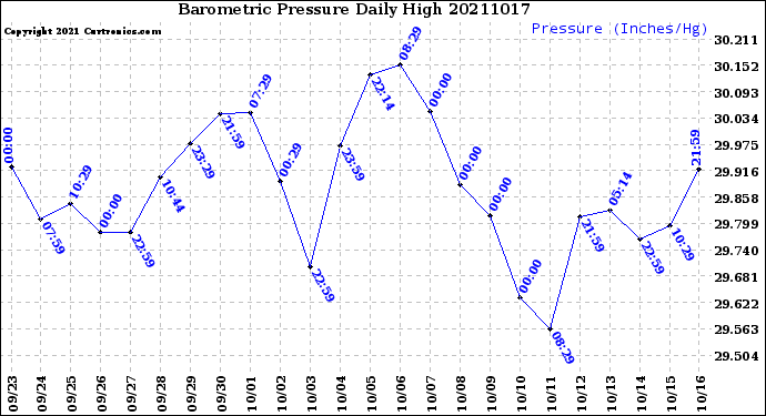 Milwaukee Weather Barometric Pressure<br>Daily High