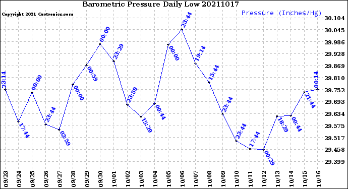 Milwaukee Weather Barometric Pressure<br>Daily Low