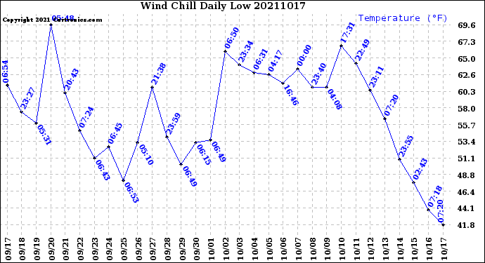 Milwaukee Weather Wind Chill<br>Daily Low