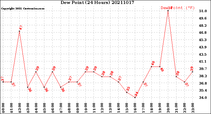 Milwaukee Weather Dew Point<br>(24 Hours)