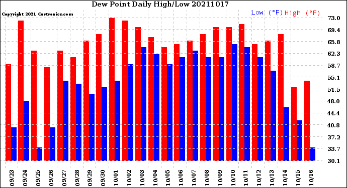 Milwaukee Weather Dew Point<br>Daily High/Low