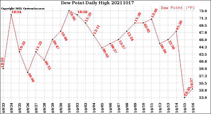 Milwaukee Weather Dew Point<br>Daily High