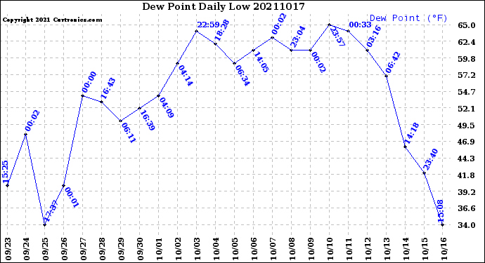 Milwaukee Weather Dew Point<br>Daily Low