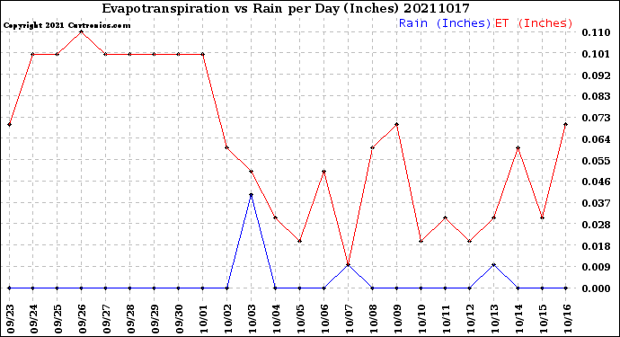 Milwaukee Weather Evapotranspiration<br>vs Rain per Day<br>(Inches)