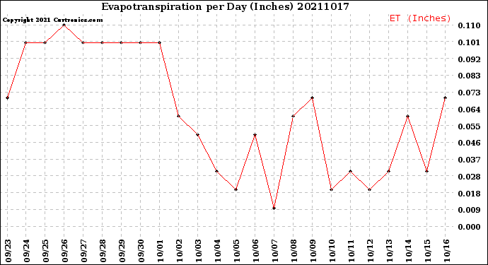 Milwaukee Weather Evapotranspiration<br>per Day (Inches)