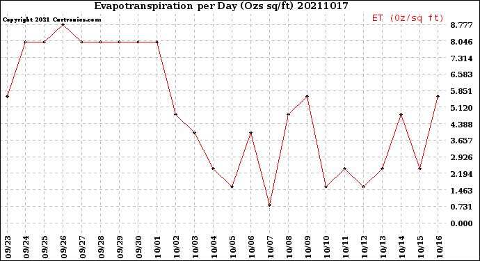 Milwaukee Weather Evapotranspiration<br>per Day (Ozs sq/ft)