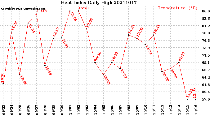 Milwaukee Weather Heat Index<br>Daily High