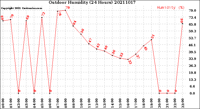 Milwaukee Weather Outdoor Humidity<br>(24 Hours)