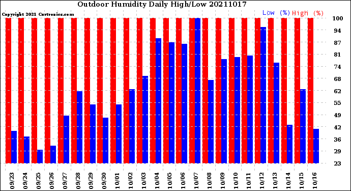 Milwaukee Weather Outdoor Humidity<br>Daily High/Low