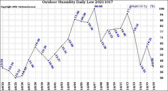 Milwaukee Weather Outdoor Humidity<br>Daily Low