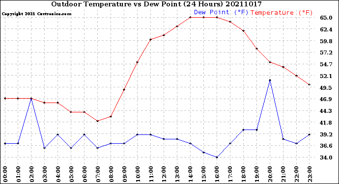 Milwaukee Weather Outdoor Temperature<br>vs Dew Point<br>(24 Hours)