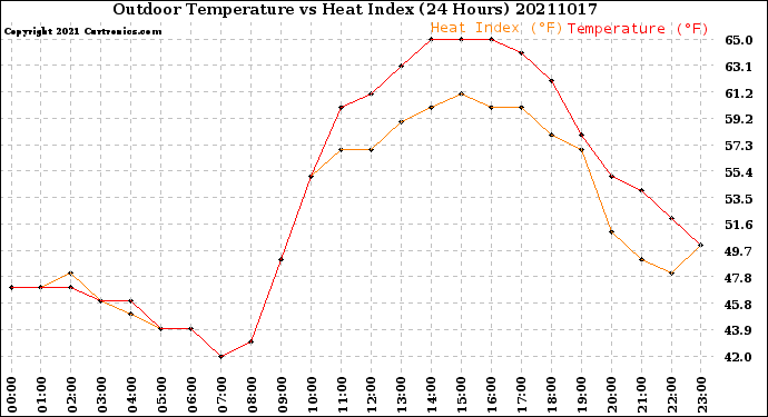 Milwaukee Weather Outdoor Temperature<br>vs Heat Index<br>(24 Hours)