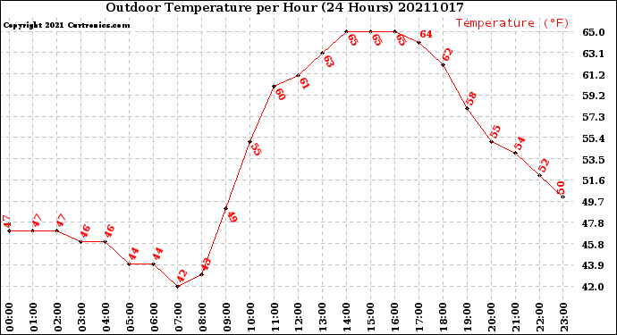 Milwaukee Weather Outdoor Temperature<br>per Hour<br>(24 Hours)