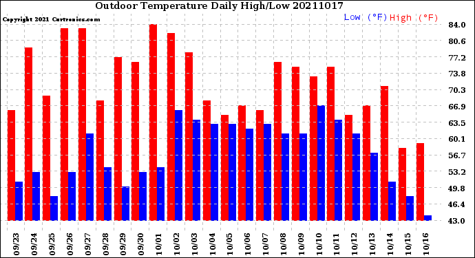 Milwaukee Weather Outdoor Temperature<br>Daily High/Low